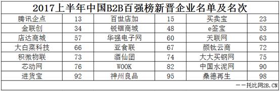 2017%e4%b8%8a%e5%8d%8a%e5%b9%b4%e4%b8%ad%e5%9b%bdB2B%e8%a1%8c%e4%b8%9a%e7%99%be%e5%bc%ba%e6%a6%9c%20New20 ca88手机客户端(安卓/苹果)CA88会员登录入口